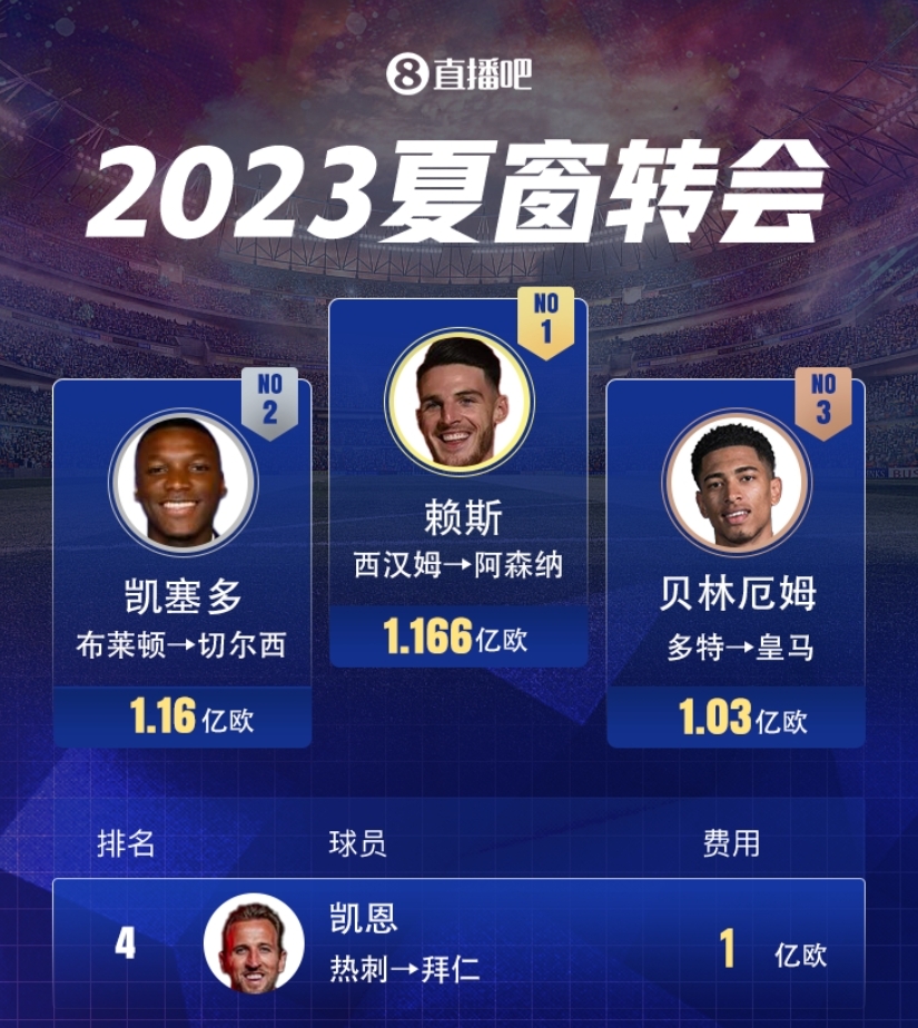 4位亿元先生：凯恩3球1助，贝林5球1助，赖斯2胜1平凯塞多1胜2负