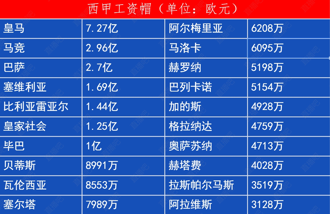 西甲新赛季工资帽：皇马7.2亿领跑，巴萨从6.5亿“跳水”至2.7亿