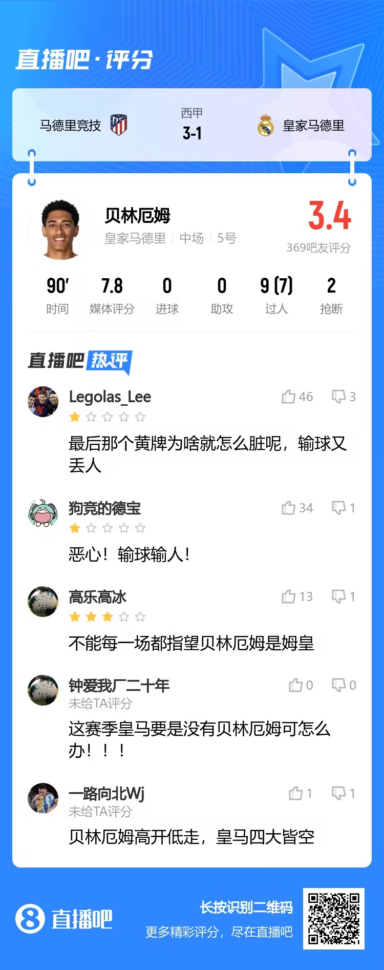 超低分！吧友为贝林厄姆打出3.4分：恶心，输球输人！