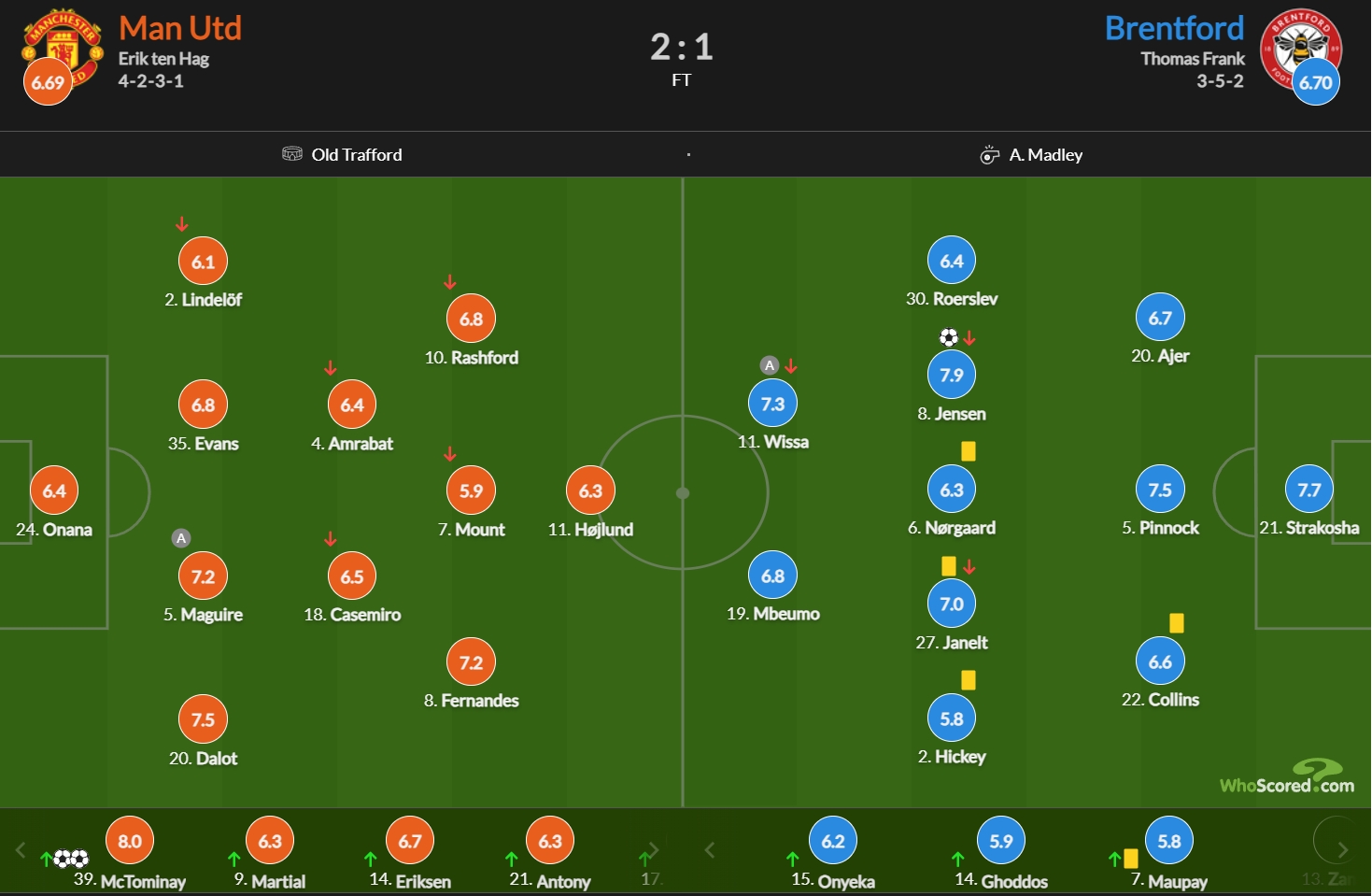 曼联vs布伦特福德评分：麦克托米奈8分最高