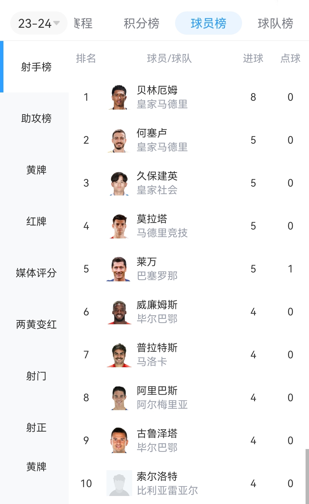 西甲射手榜：贝林厄姆8场8球居首，久保健英、何塞卢、莫拉塔5球居次席