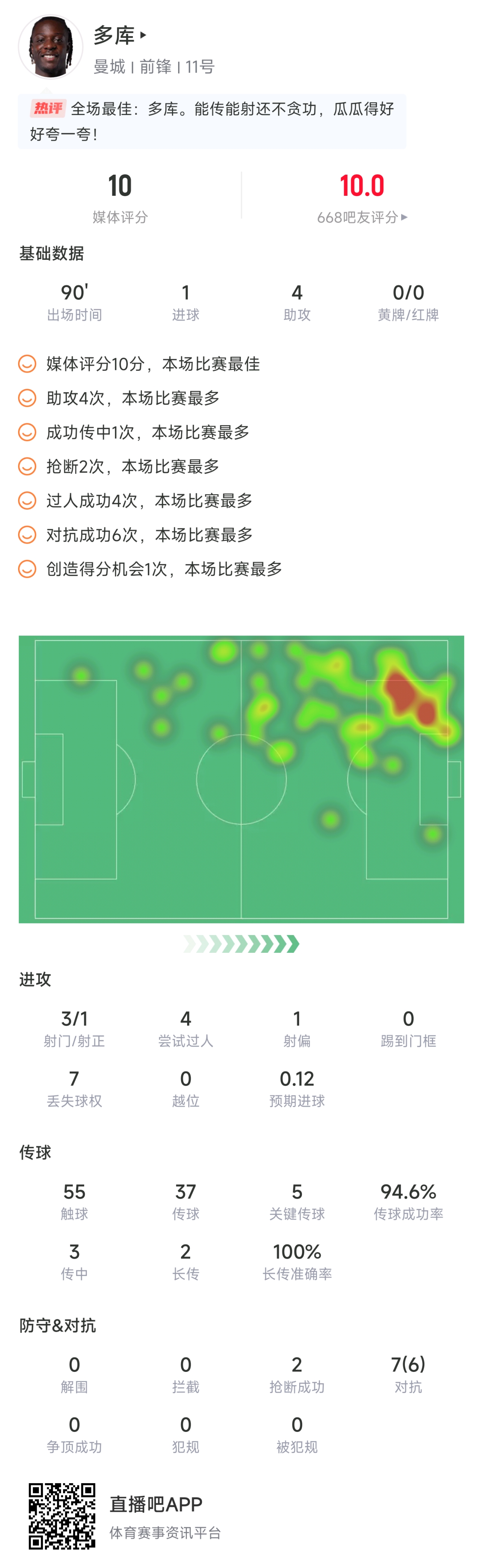 多库全场数据：3射门1射正+1射4传，全场评分10分
