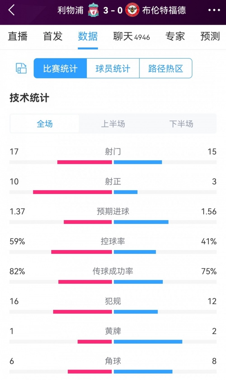 胜在效率高！利物浦3-0布伦特福德全场数据：射门17-15，射正10-3