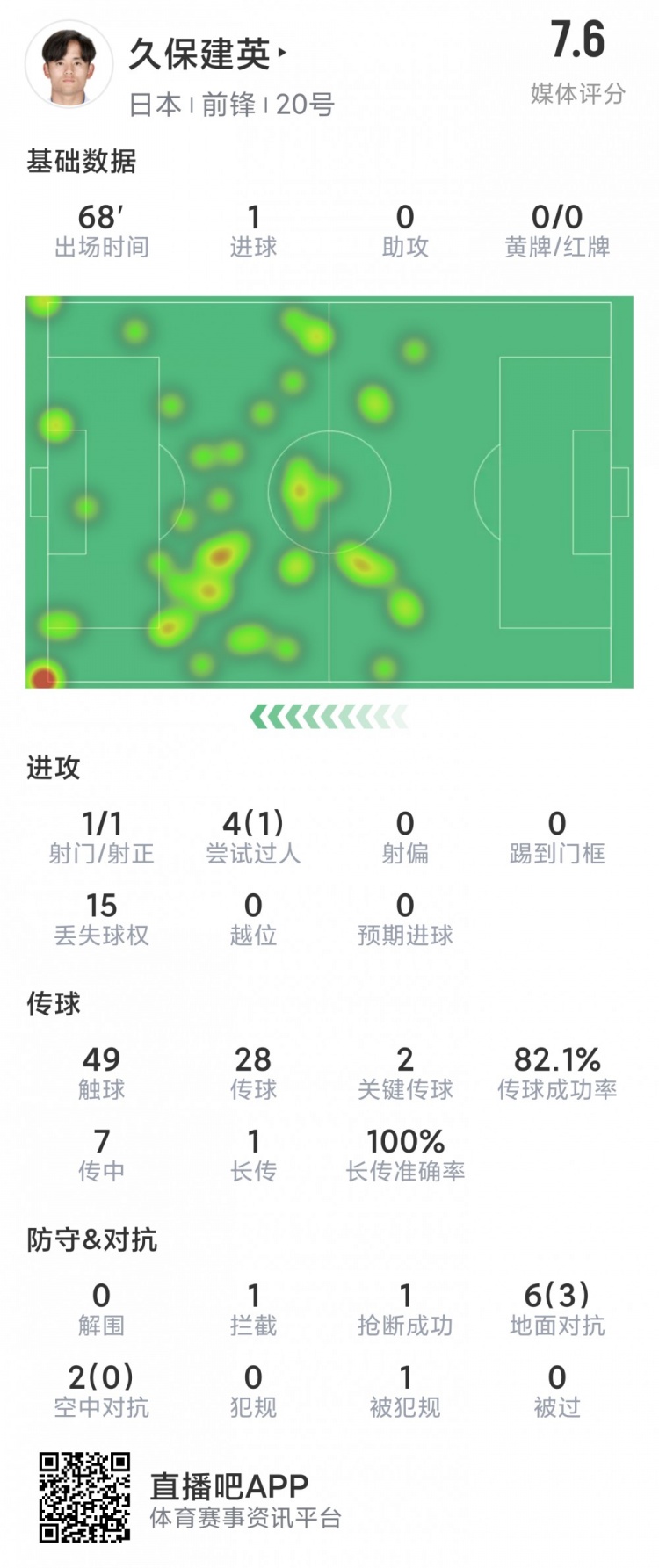 久保建英本场数据：1次射门即破门，2次关键传球，评分7.6分