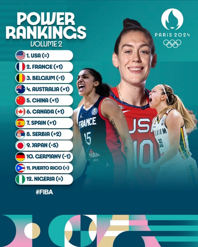 巴黎奥运女篮第二期战力榜：中国队升至第五 日本跌至第九