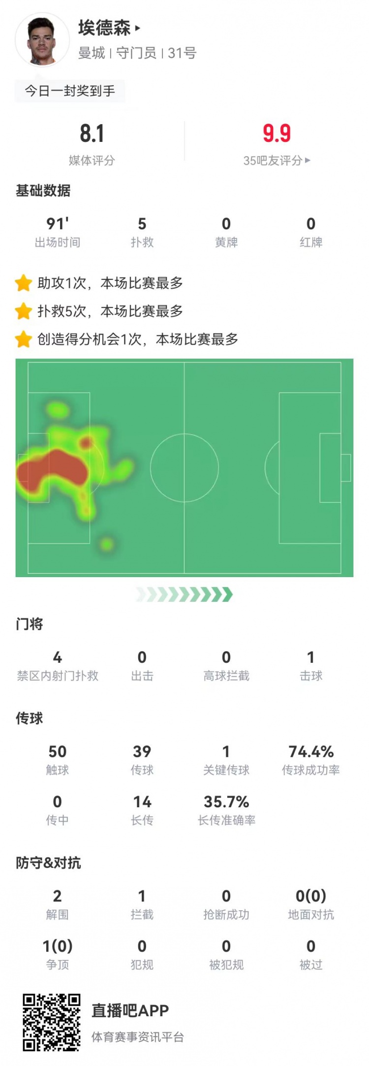 埃德森本场数据：1助攻+5扑救 15长传6成功 获评8.1分