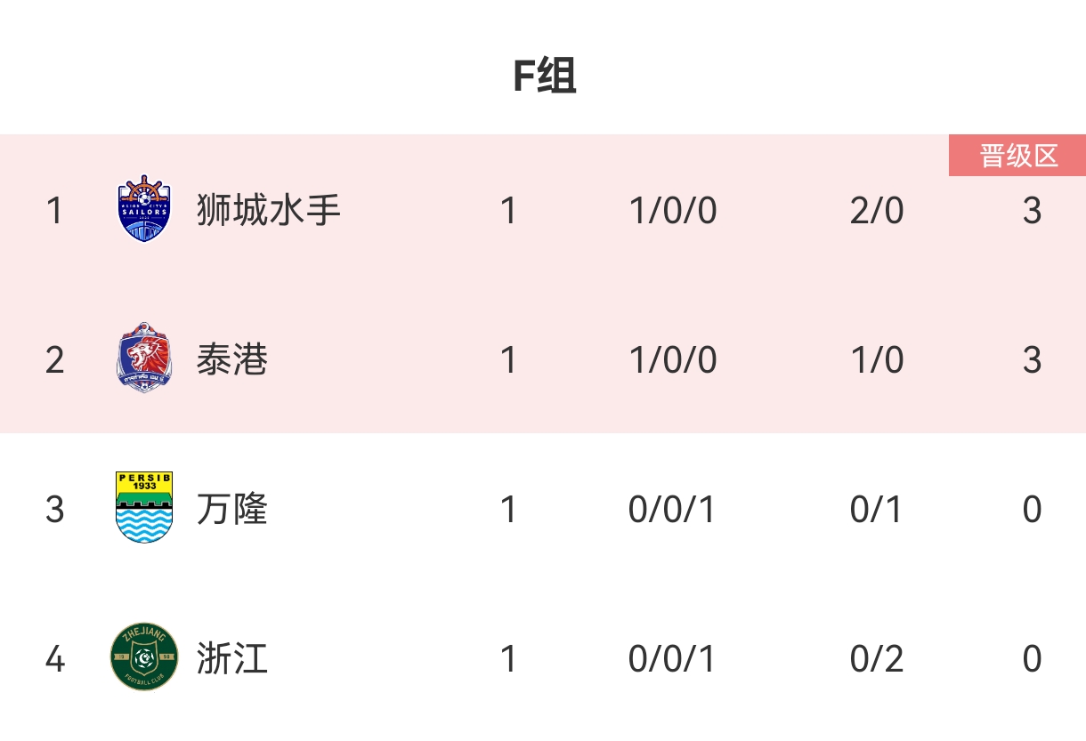 亚冠2级F组积分榜：浙江0分垫底，狮城水手3分列第一